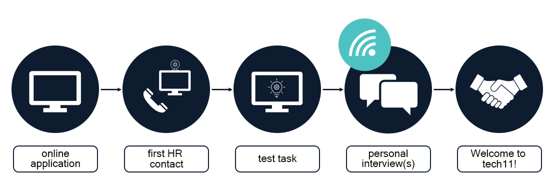 Your Application-Process